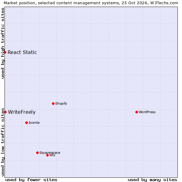 Market position of WordPress vs. WriteFreely vs. React Static